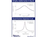 blueDrive photothermal excitation produces ideal drive responses in both air and liquid. Here, the