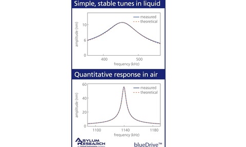  blueDrive photothermal excitation produces ideal drive responses in both air and liquid. Here, the 