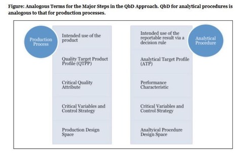 The major steps in the QbD approach