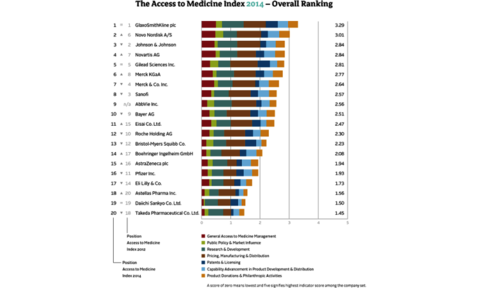 Access to Medicine Index